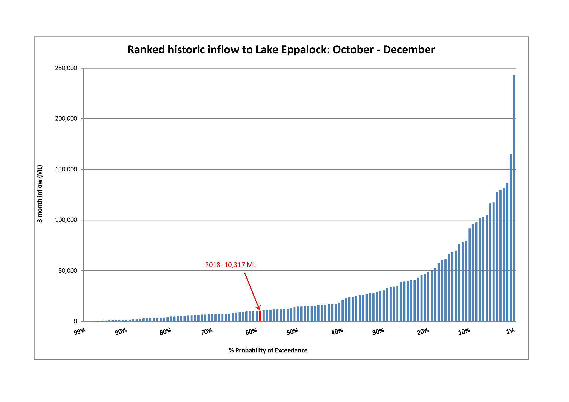 Ranked historic inflow to Lake Eppalock Ranked historic inflow to Lake Eppalock